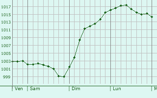 Graphe de la pression atmosphrique prvue pour Valenton