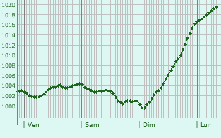 Graphe de la pression atmosphrique prvue pour Quesnoy-sur-Dele