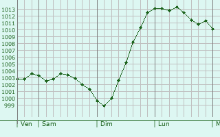 Graphe de la pression atmosphrique prvue pour Briton Ferry