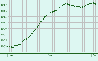 Graphe de la pression atmosphrique prvue pour Chambornay-ls-Pin