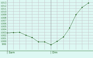 Graphe de la pression atmosphrique prvue pour Ramecourt