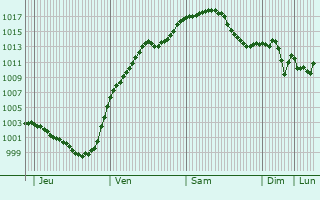 Graphe de la pression atmosphrique prvue pour Neumarkt in der Oberpfalz