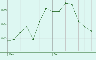 Graphe de la pression atmosphrique prvue pour Herstal