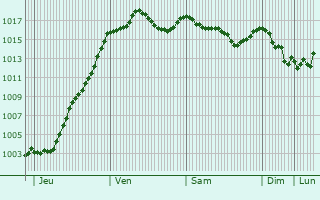 Graphe de la pression atmosphrique prvue pour La Motte-de-Galaure