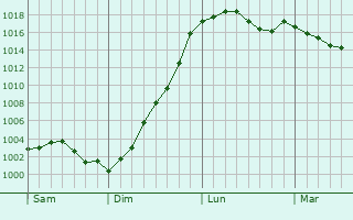 Graphe de la pression atmosphrique prvue pour Saint-Jans-Cappel