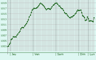Graphe de la pression atmosphrique prvue pour Saint-Pierre-Eynac