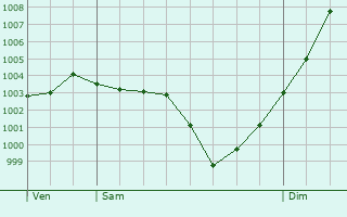 Graphe de la pression atmosphrique prvue pour Frville-du-Gtinais