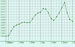 Graphe de la pression atmosphrique prvue pour Marquette
