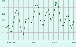 Graphe de la pression atmosphrique prvue pour Machilipatnam