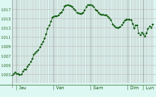 Graphe de la pression atmosphrique prvue pour Saint-Forgeux