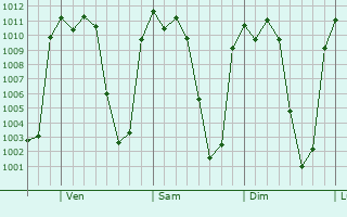 Graphe de la pression atmosphrique prvue pour Sayula