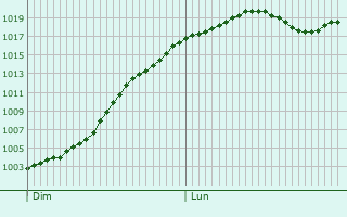Graphe de la pression atmosphrique prvue pour Aubigny-les-Pothes