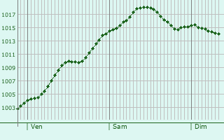 Graphe de la pression atmosphrique prvue pour Wilsdruff