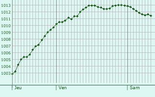 Graphe de la pression atmosphrique prvue pour Fiquefleur-quainville