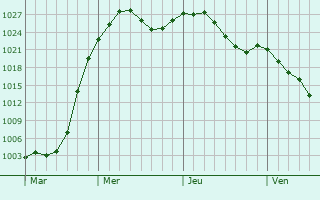 Graphe de la pression atmosphrique prvue pour Merrill