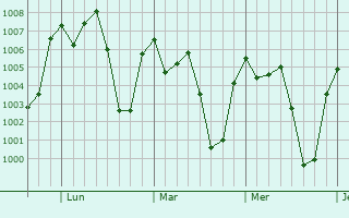 Graphe de la pression atmosphrique prvue pour Santiago Tuxtla