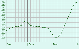 Graphe de la pression atmosphrique prvue pour Haverhill