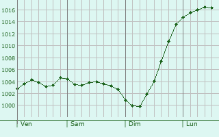 Graphe de la pression atmosphrique prvue pour Marlow