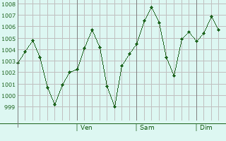 Graphe de la pression atmosphrique prvue pour Sambhar