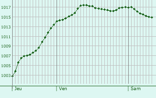 Graphe de la pression atmosphrique prvue pour Champdivers
