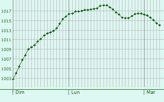 Graphe de la pression atmosphrique prvue pour Le Bourgneuf-la-Fort