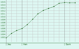 Graphe de la pression atmosphrique prvue pour Noyelles-ls-Vermelles