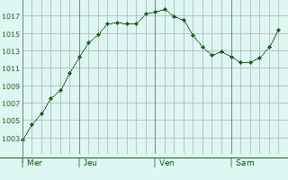Graphe de la pression atmosphrique prvue pour Alavus