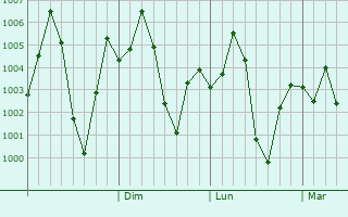 Graphe de la pression atmosphrique prvue pour Ladwa