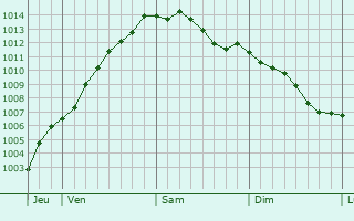 Graphe de la pression atmosphrique prvue pour Monchiet