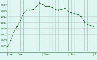 Graphe de la pression atmosphrique prvue pour Mutzig