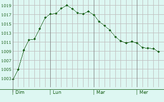 Graphe de la pression atmosphrique prvue pour Issy-les-Moulineaux