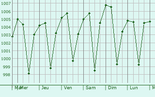 Graphe de la pression atmosphrique prvue pour Amroha
