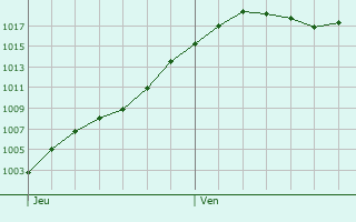 Graphe de la pression atmosphrique prvue pour Lains