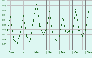 Graphe de la pression atmosphrique prvue pour Kyab