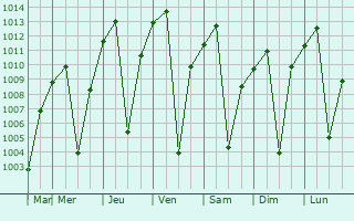 Graphe de la pression atmosphrique prvue pour Junn