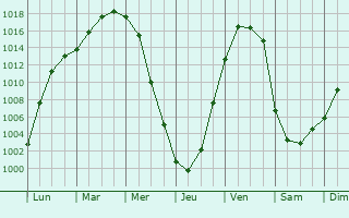 Graphe de la pression atmosphrique prvue pour Borzna
