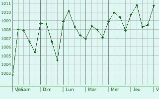 Graphe de la pression atmosphrique prvue pour Minna
