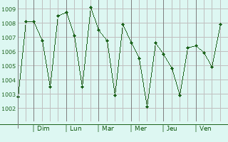 Graphe de la pression atmosphrique prvue pour Cumbum