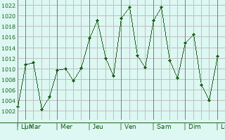 Graphe de la pression atmosphrique prvue pour Eagle