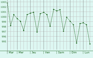 Graphe de la pression atmosphrique prvue pour Kithor