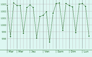 Graphe de la pression atmosphrique prvue pour Bilari