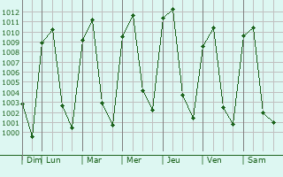 Graphe de la pression atmosphrique prvue pour San Juan de las Huertas