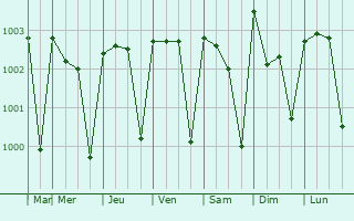Graphe de la pression atmosphrique prvue pour Satkhira