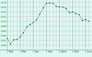 Graphe de la pression atmosphrique prvue pour Harenkarspel