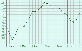 Graphe de la pression atmosphrique prvue pour Laign