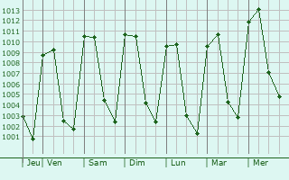 Graphe de la pression atmosphrique prvue pour Ciudad Guzmn