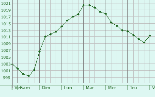 Graphe de la pression atmosphrique prvue pour Nogent-sur-Eure