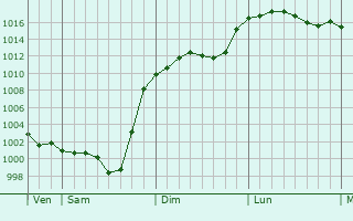 Graphe de la pression atmosphrique prvue pour Tournan