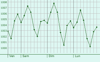 Graphe de la pression atmosphrique prvue pour Zamania