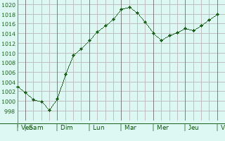 Graphe de la pression atmosphrique prvue pour Canterbury